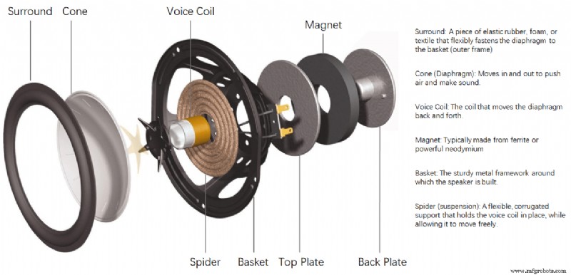 Inside a Speaker: How They Convert Electricity into Sound and Are Built
