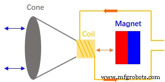 Inside a Speaker: How They Convert Electricity into Sound and Are Built