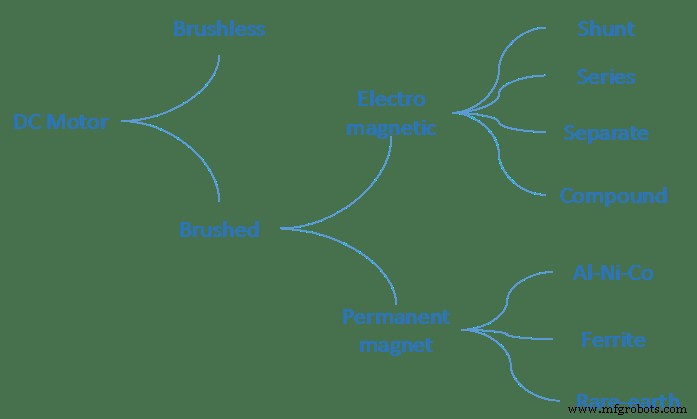 Understanding Brushed vs. Brushless DC Motors: Fundamentals & Applications