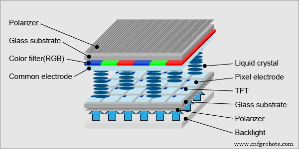 How TFT LCDs Are Made: A Detailed Manufacturing Process