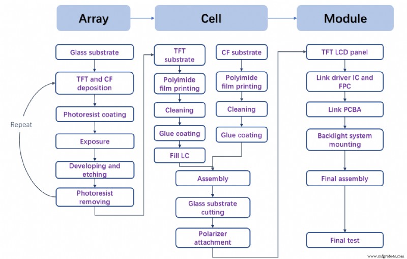 How TFT LCDs Are Made: A Detailed Manufacturing Process