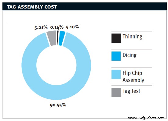 Understanding RFID Tag Costs: Breakdown, Savings, and Future Trends