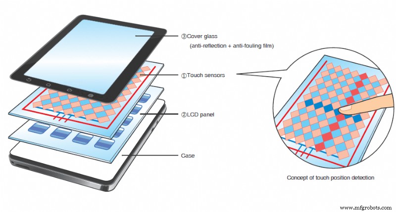 Capacitive Touch Panel Production: Materials & Step‑by‑Step Manufacturing Process