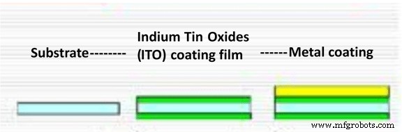 Capacitive Touch Panel Production: Materials & Step‑by‑Step Manufacturing Process