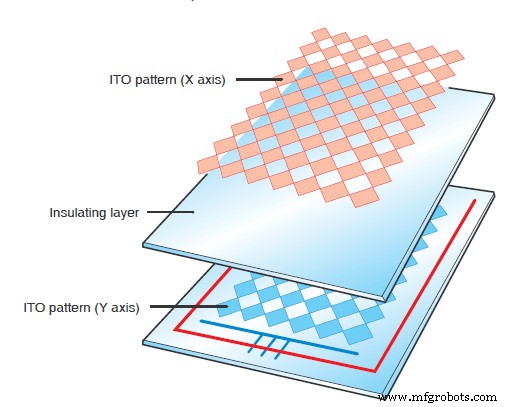 Capacitive Touch Panel Production: Materials & Step‑by‑Step Manufacturing Process