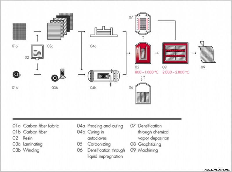 Carbon Fiber Varieties & Production Processes