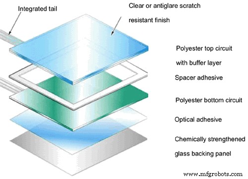Understanding the Most Common Touch Panel Technologies