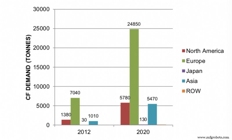 Carbon Fiber’s Bright Future: Key Roles in Wind, Aerospace, and Automotive Industries