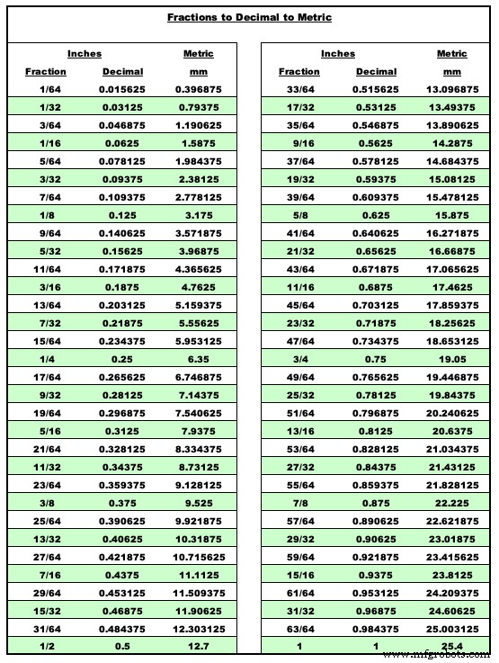 Mitigating Risks When Converting Standard to Metric Tolerance Charts