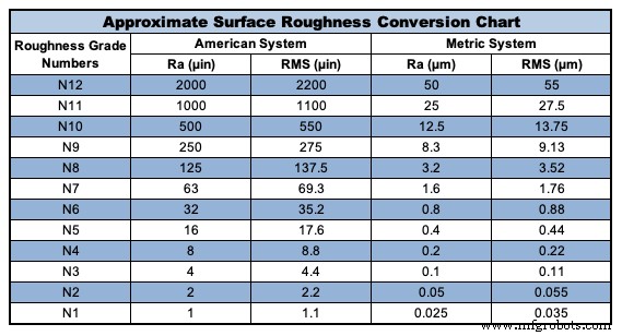 The Essential Role of Surface Finish Charts in Metal Cutting Quality