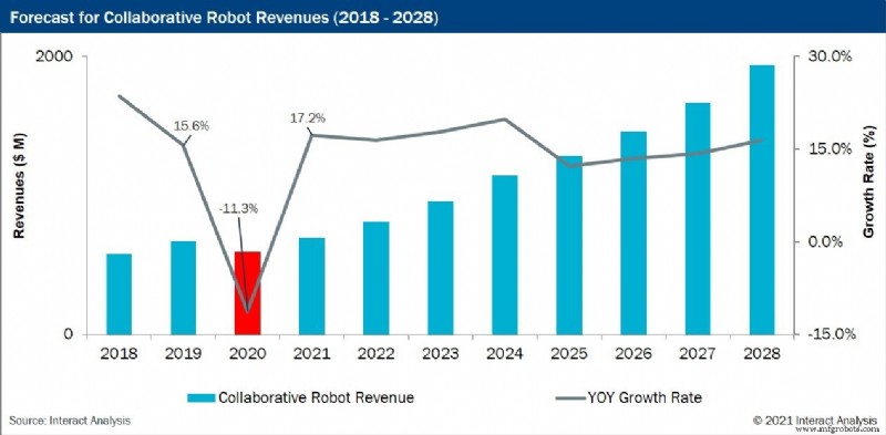 Collaborative Robots: Revolutionizing Human-Machine Interaction