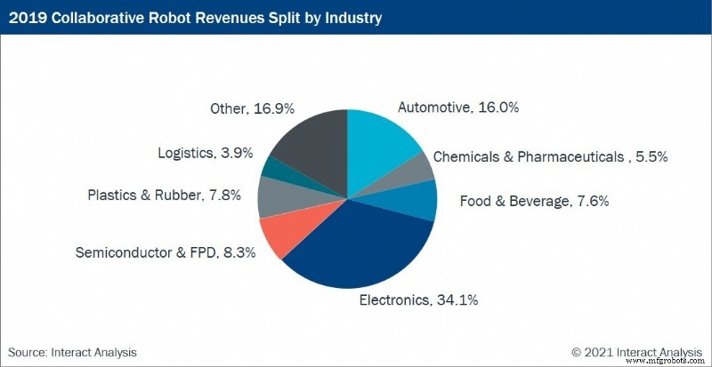Collaborative Robots: Revolutionizing Human-Machine Interaction