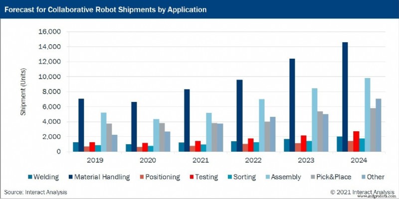 Collaborative Robots: Revolutionizing Human-Machine Interaction
