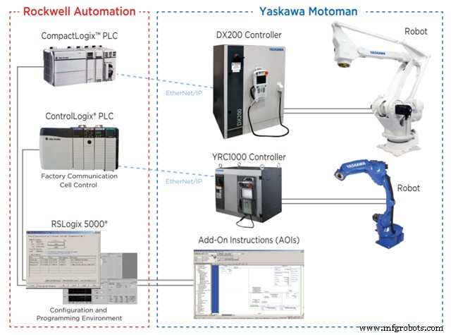 Boost Motoman Robot Integration with MLX300 – Advanced Software Add‑On