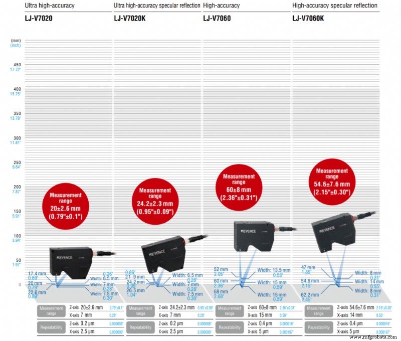 Keyence LJ‑V7000 Series: Advanced Quality Inspection Tool for Precision Manufacturing