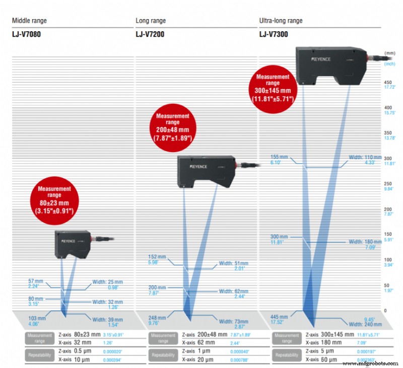Keyence LJ‑V7000 Series: Advanced Quality Inspection Tool for Precision Manufacturing