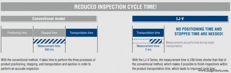 Keyence LJ‑V7000 Series: Advanced Quality Inspection Tool for Precision Manufacturing