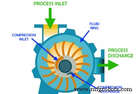 Understanding Liquid Ring Pumps: How They Operate and Why They Matter
