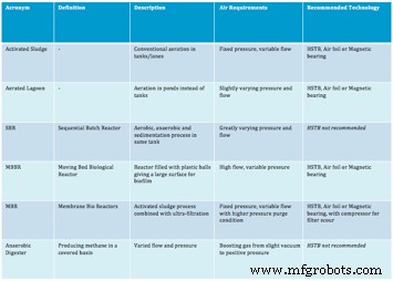 Atlas Copco Clarifies: High‑Speed Turbo Blowers Are Truly Reliable – Part II