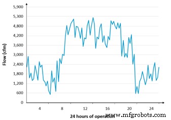 Building an Intelligent Compressor System to Boost Efficiency in Automotive Manufacturing