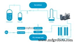 Optimizing CO2 Recovery in Food & Beverage Processing