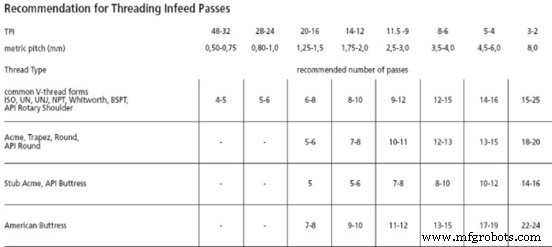 Optimal Thread Infeed Passes for Tool Longevity & Thread Quality