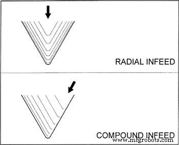 Mastering Thread Infeed Angles Using Fanuc G76 Threading Cycle