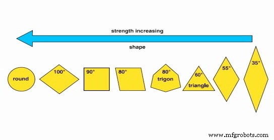 Maximizing Performance: Kennametal’s Guide to Turning Insert Strength