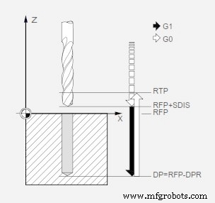 Sinumerik 840D CYCLE81: Mastering Drilling Centering Cycles in CNC Programming