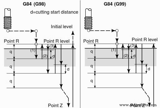 Fanuc G84 Rigid Peck Tapping Cycle – Expert Guide to Deep Hole Tapping