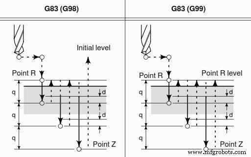 Fanuc G83 Peck Drilling Cycle – Deep Hole Drilling Guide