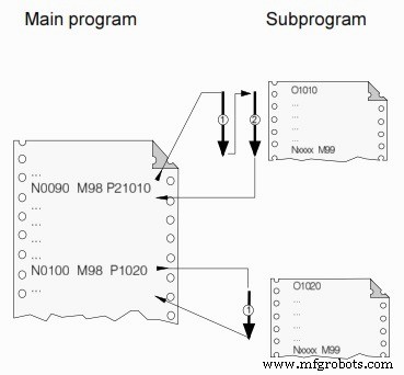 Master CNC Subprograms: Essential Guide for Machinists