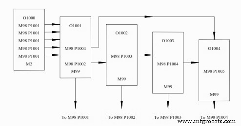 Fanuc Subprogram Example: Simplify CNC Programming with Subroutine Techniques