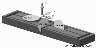 Understanding G17, G18, G19: Plane Selection Codes for CNC Machines