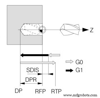 CYCLE81 Drilling Cycle on Sinumerik 840D Turning – Expert Guide