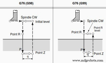 Master Fanuc G76 Fine Boring Cycle for Precision CNC Milling