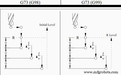 Fanuc G73 High-Speed Peck Drilling: Efficient Chip Break Cycle for CNC Milling