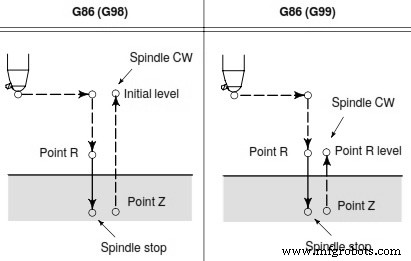 Mastering the G86 Boring Cycle for Fanuc CNC Milling