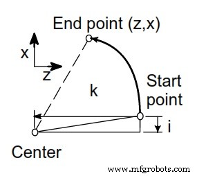 Master Fanuc Circular Interpolation (G02/G03) with Practical Code Example