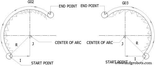 Mastering Circular Interpolation on CNC Machines: Programming with R – Part 2