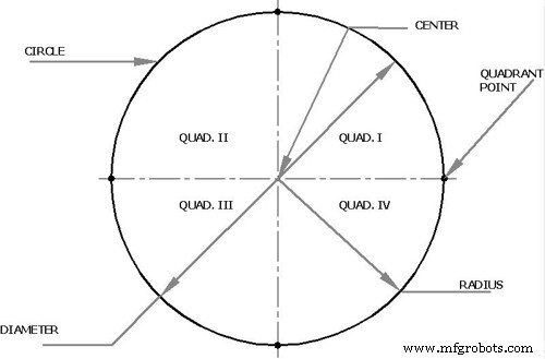 Mastering Circular Interpolation: Concepts & Programming – Part 1