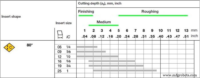 Sandvik Coromant: Expert Feed & Cut Depth Recommendations for Finish-to-Rough Machining