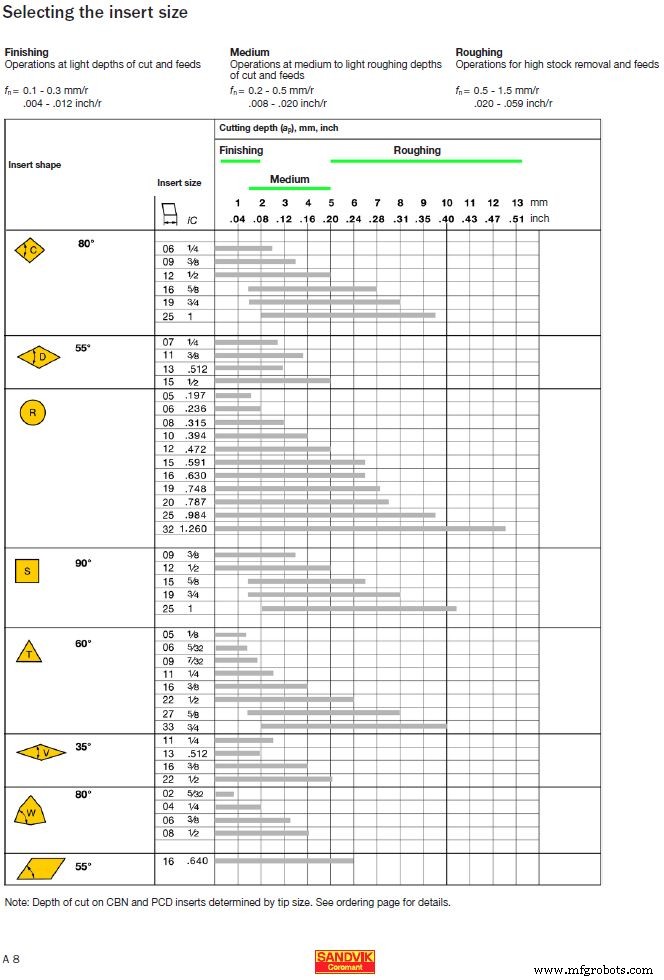 Sandvik Coromant: Expert Feed & Cut Depth Recommendations for Finish-to-Rough Machining