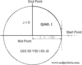 Mastering Circular Interpolation: Part 3 – Calculating G02/G03 with I, J, K