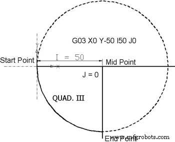 Mastering Circular Interpolation: Part 3 – Calculating G02/G03 with I, J, K