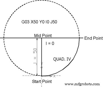 Mastering Circular Interpolation: Part 3 – Calculating G02/G03 with I, J, K