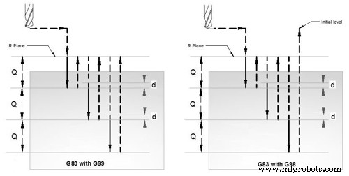 Master the Fanuc G83 Peck Drilling Cycle for Deep‑Hole Efficiency