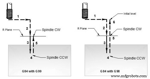 Fanuc G84 Tapping Cycle: Complete Guide & Syntax