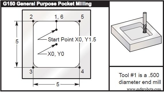 Haas G150 Pocket Milling Program: Step‑by‑Step Example for a 5mm×5mm×0.5mm Square Pocket