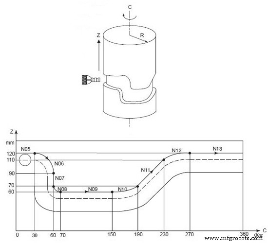 Fanuc G07.1 Cylindrical Interpolation Program Example: Step-by-Step CNC Code
